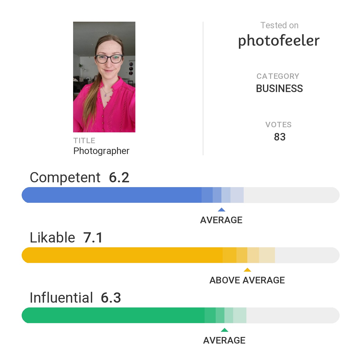 An image from Photofeeler showing the results from a headshot test, using a selfie. Competency at 6.2, likeability at 7.1 and influence at 6.3.