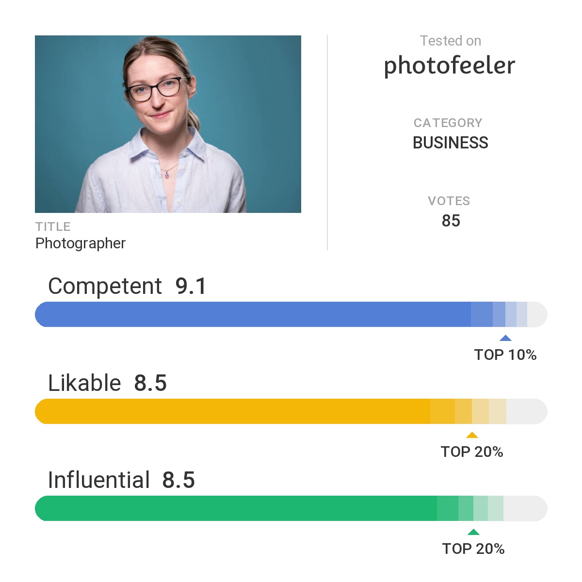 An image from Photofeeler showing the results from a professional headshot: Competency at 9.1, likeability at 8.5, and influence at 8.5.